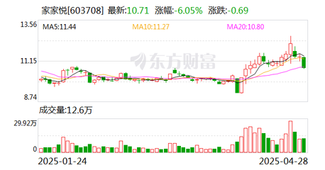 家家悦落子张家口 供应链与外卖递送双轮驱动，区域布局再提速